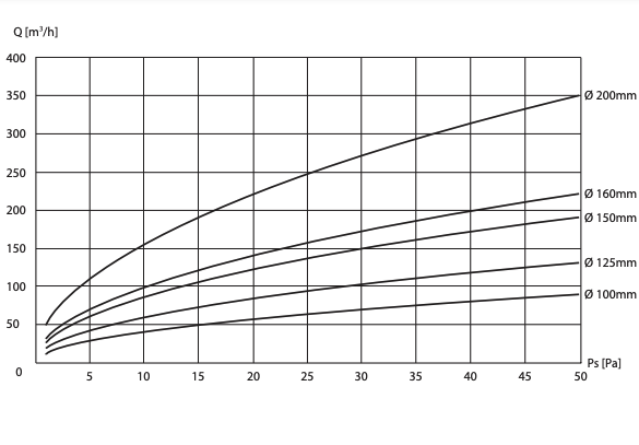 BLRERL125 - Rond buitenluchtrooster roestvrijstaal (RVS) voor ventilatie met vogelgaas